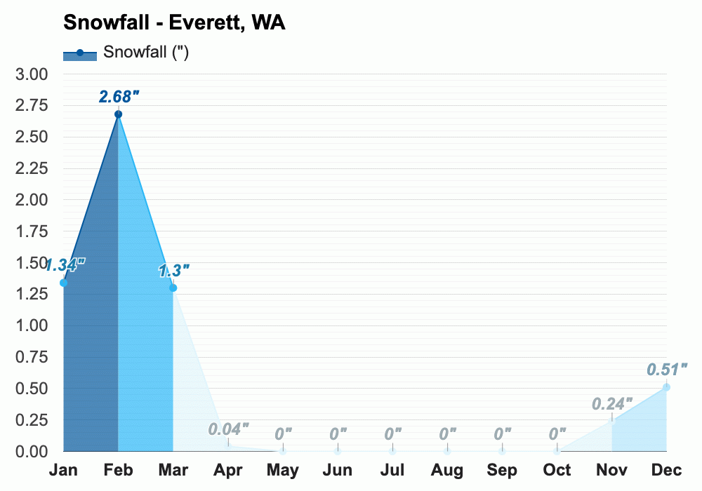 Yearly & Monthly weather - Everett, WA